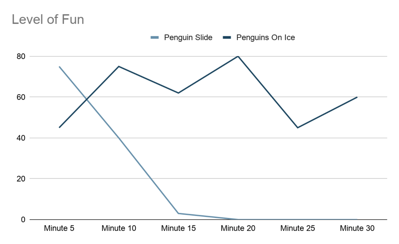 play value chart comparing two penguin games